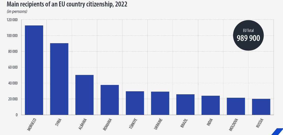 Євростат опублікував статистику видачі паспортів: скільки українців стали громадянами країн ЄС - фото 2