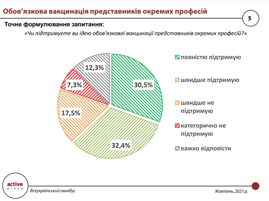 Поддерживают ли украинцы обязательную вакцинацию: опрос (ФОТО)  - фото 3