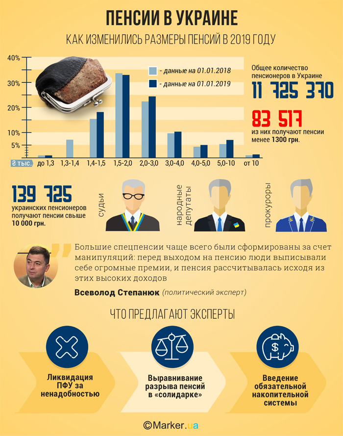 Как изменились пенсии в Украине, 2019