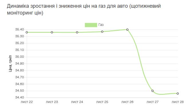 Ціни на бензин і дизель: де заощадити, а де переплатити 8 гривень за літр - фото 3