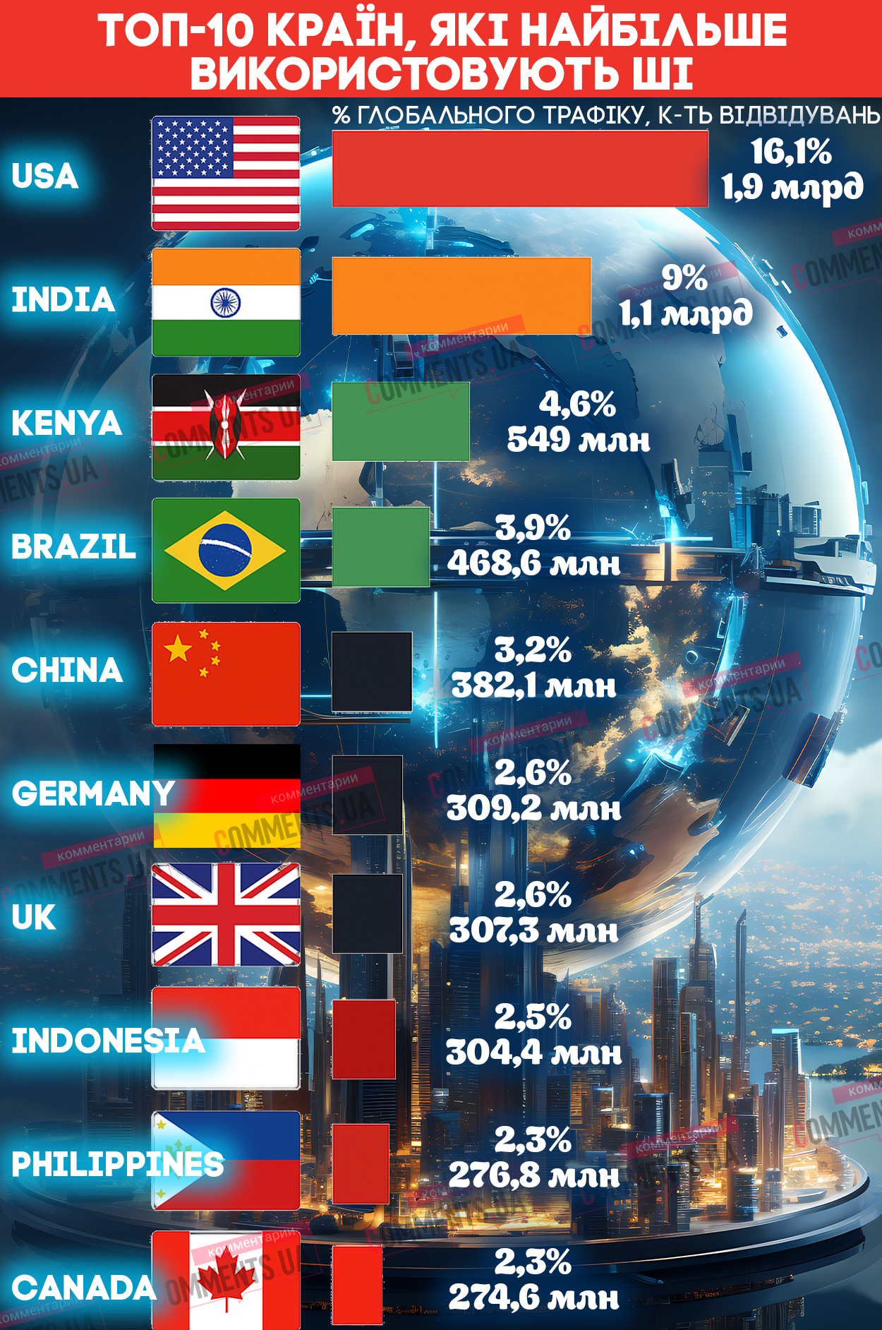 В Украине пользуются своим: какие страны переходят на искусственный интеллект (ИНФОГРАФИКА)