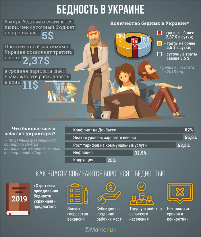Бідність в Україні