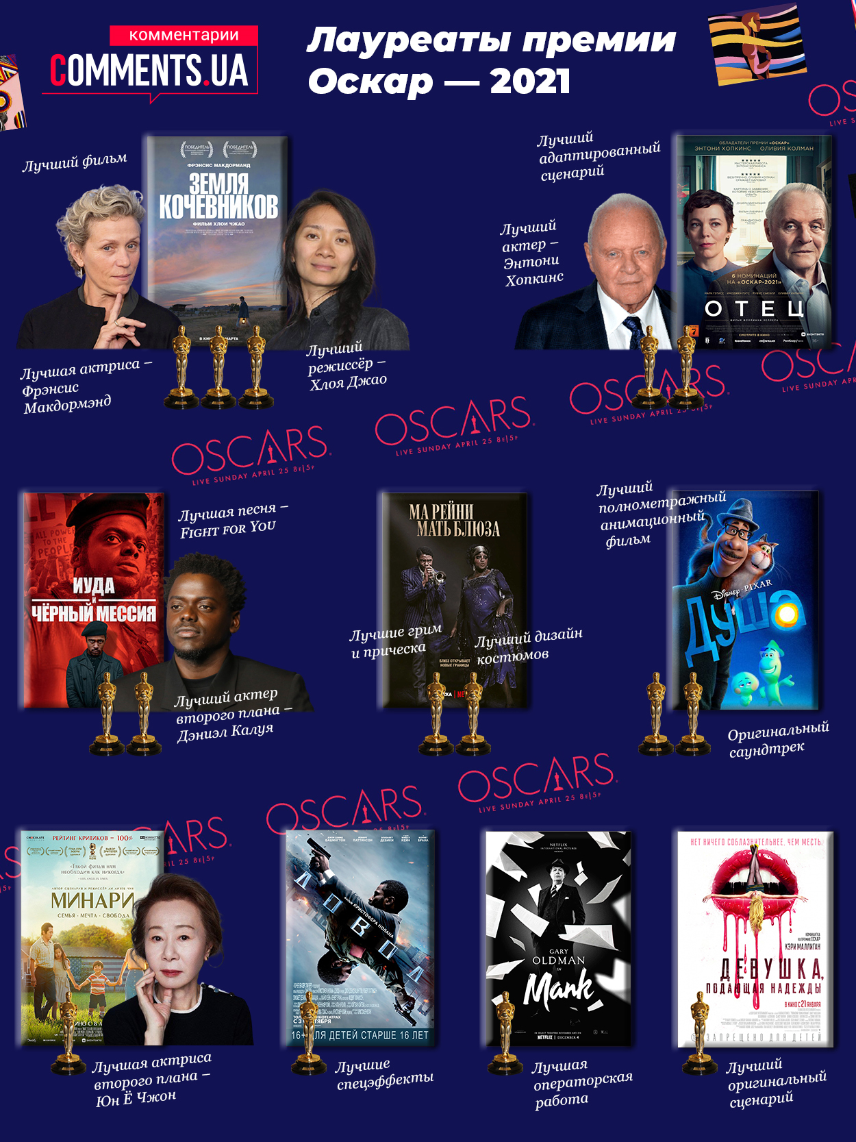 Оскар-2021: кому дісталася головна кінонагорода року  