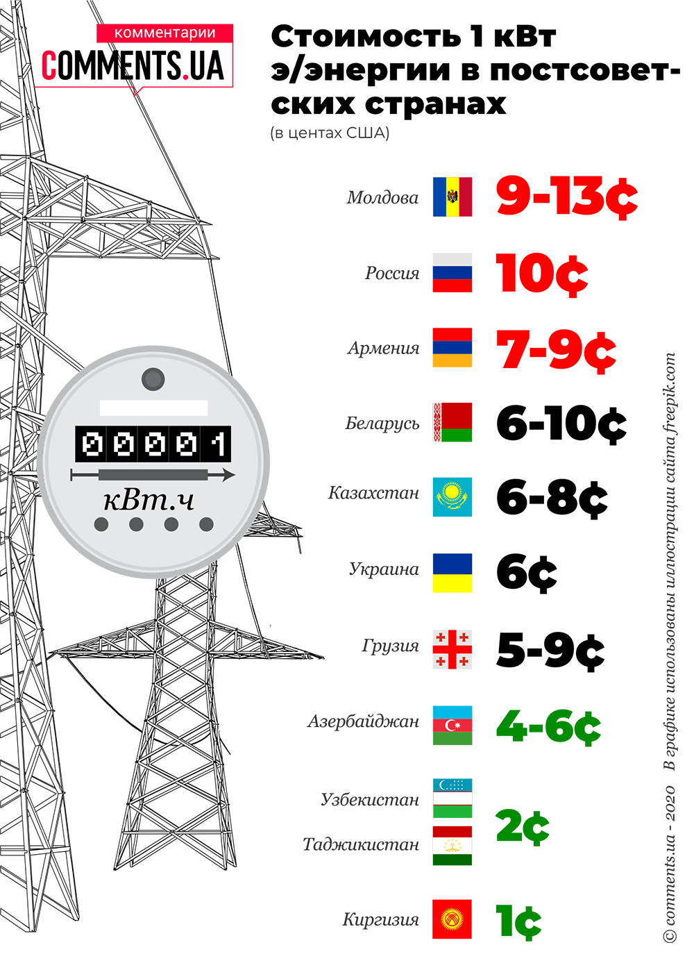 Світло на вагу золота: в яких країнах на пострадянському просторі найвищі тарифи