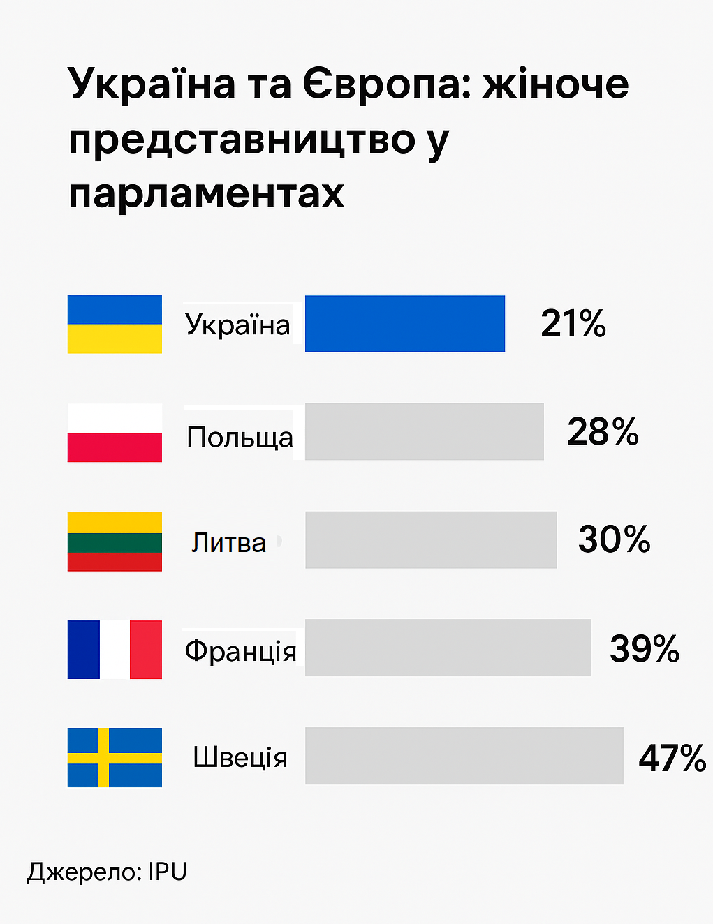 Україна на шляху до гендерної рівності: чому жіноче лідерство стає критично важливим - фото 2 Україна на шляху до гендерної рівності: чому жіноче лідерство стає критично важливим - фото 2