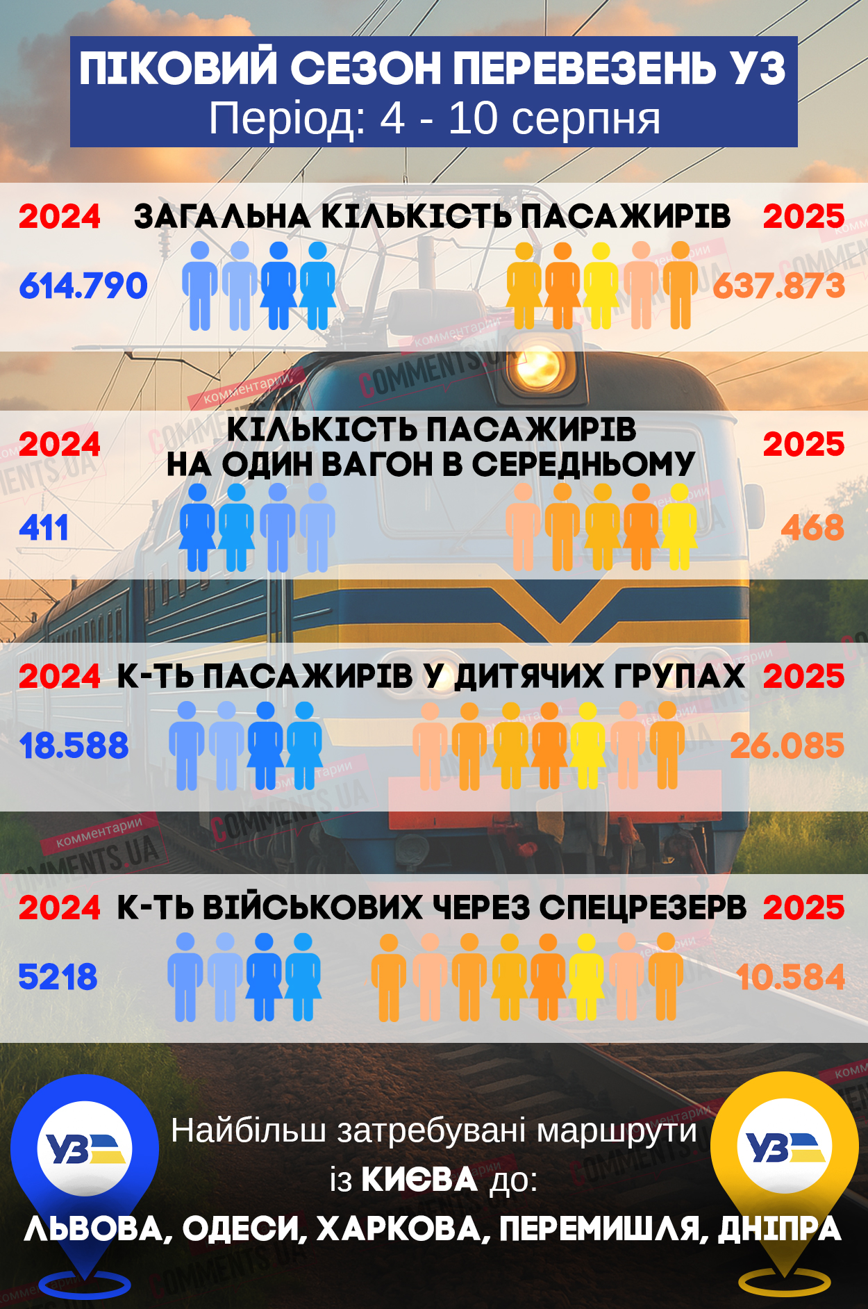 У серпні катастрофічно не вистачає квитків: які напрямки найбільш затребувані (ІНФОГРАФІКА)