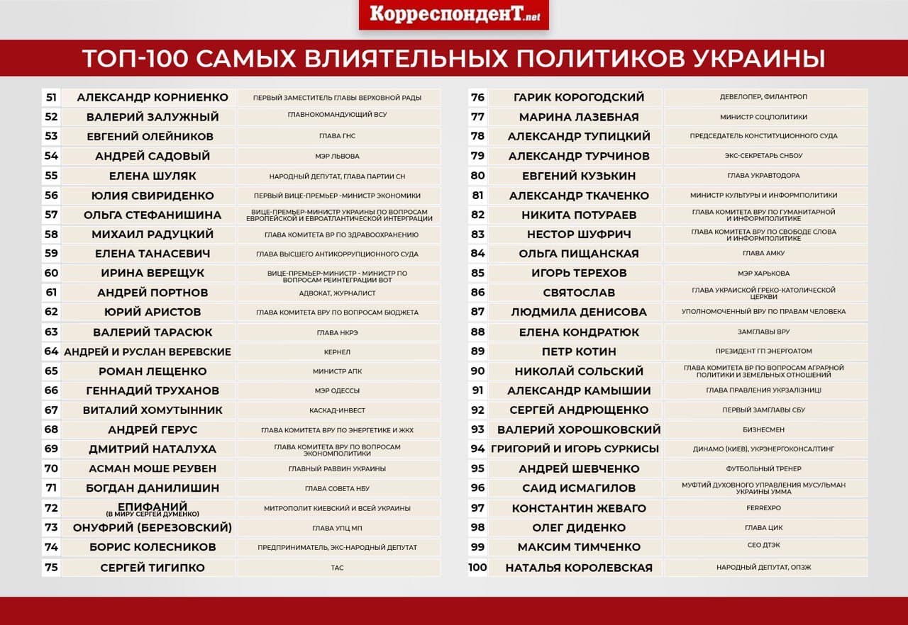 Появился список ”100 самых влиятельных украинцев” 2021 года - фото 3