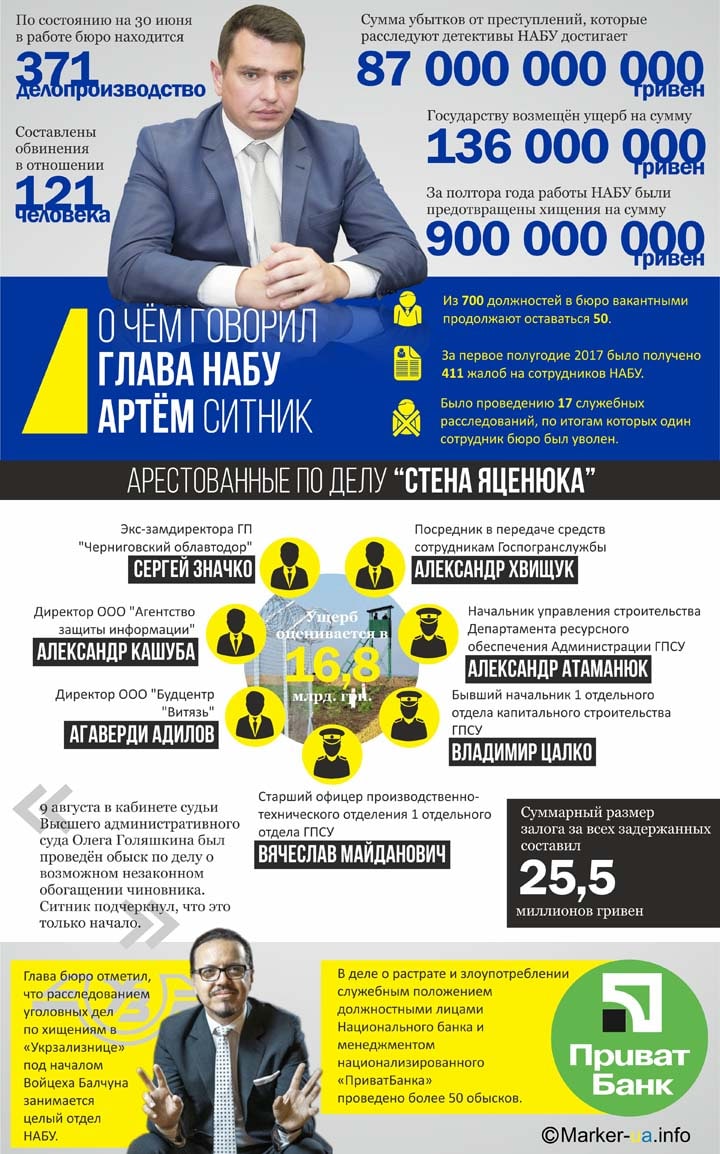 Ефективність роботи НАБУ