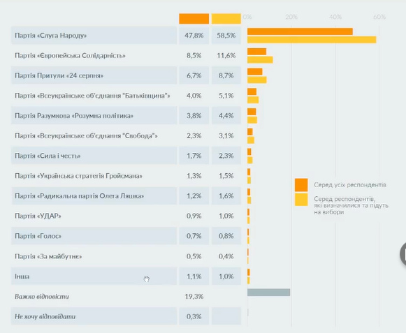 За кого голосовали бы украинцы: исследование рейтингов партий и кандидатов в президенты - фото 2
