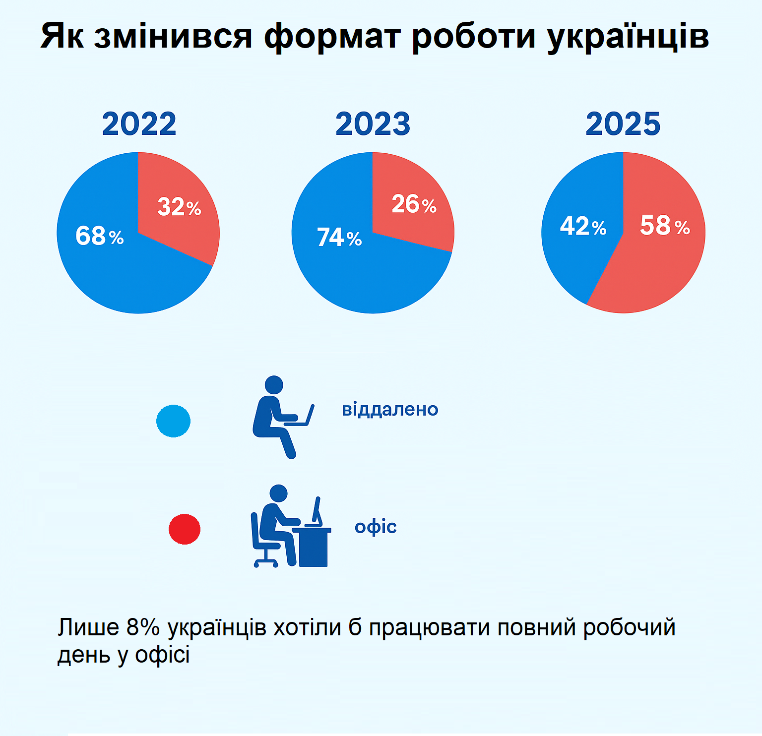 Війна і вигорання: чому українці повертаються до офісів, але їх ментальне здоров’я знову падає - фото 2