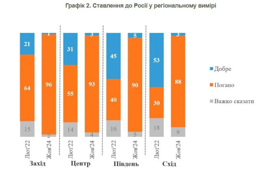 Скільки українців добре ставляться до РФ: з'явилися нові результати опитування - фото 2