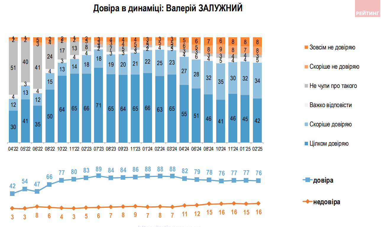 Рейтинг Зеленського покращився, але він більше не лідер в Україні: кому довіряють люди - фото 2