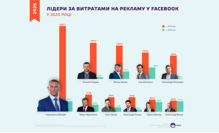 Полтавський феномен: маловідомі чиновники обігнали топ-політиків за витратами на рекламу у Facebook - фото 2