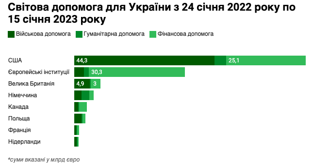 Скільки з обіцяних ЄС грошей Україна уже отримала - фото 2