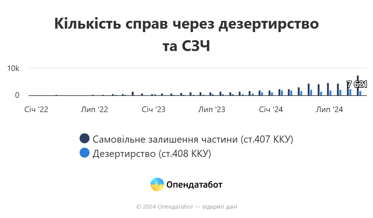 Дезертирство та СЗЧ набуває масового характеру: цифри вражають - фото 2