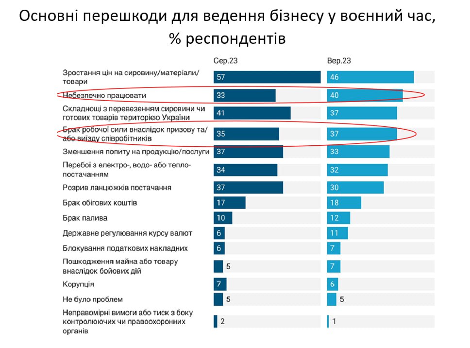 Что мешает работе бизнеса в Украине: результаты опроса предпринимателей - фото 2