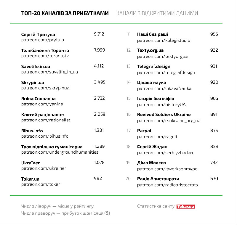 Скільки грошей жертвують українським знаменитостям і блогерам користувачі  - фото 2