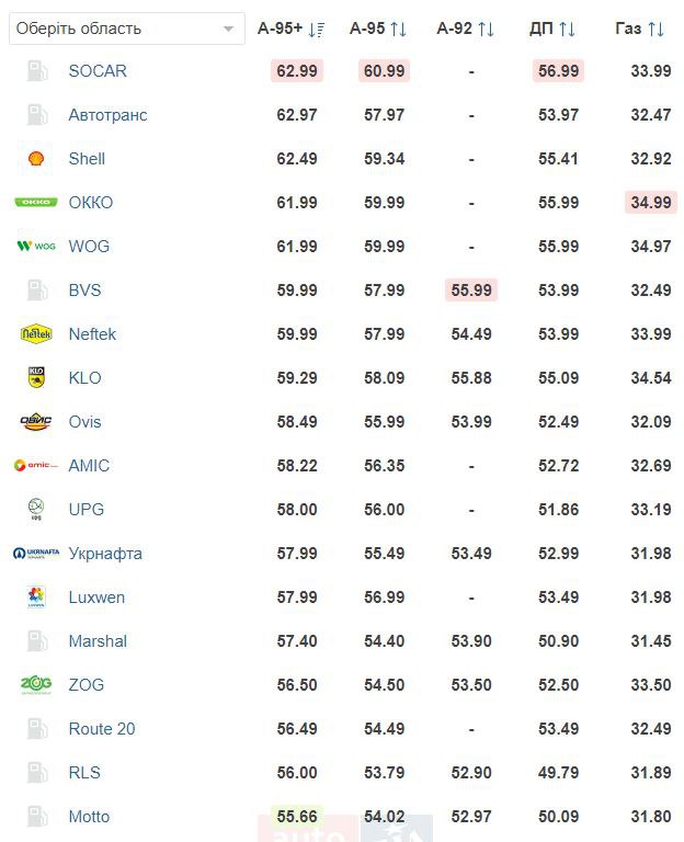 Сколько стоит заправить автомобиль сегодня: цены на топливо в Украине. - фото 4
