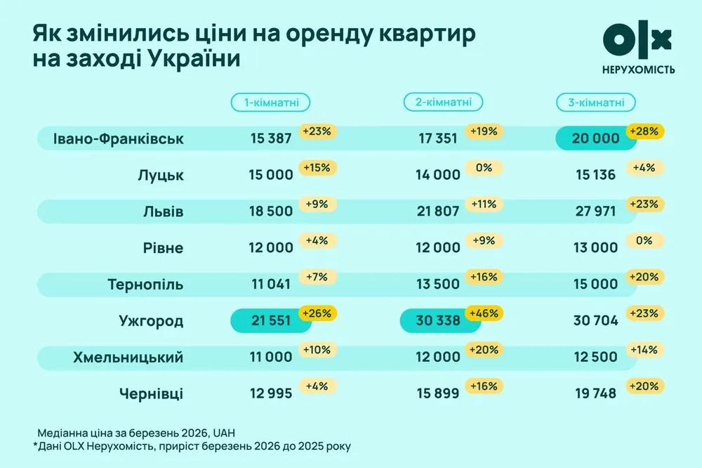 Аренда вместо разрушенного дома: тысячи переселенцев вынуждены платить за жилье вдвое больше - фото 2