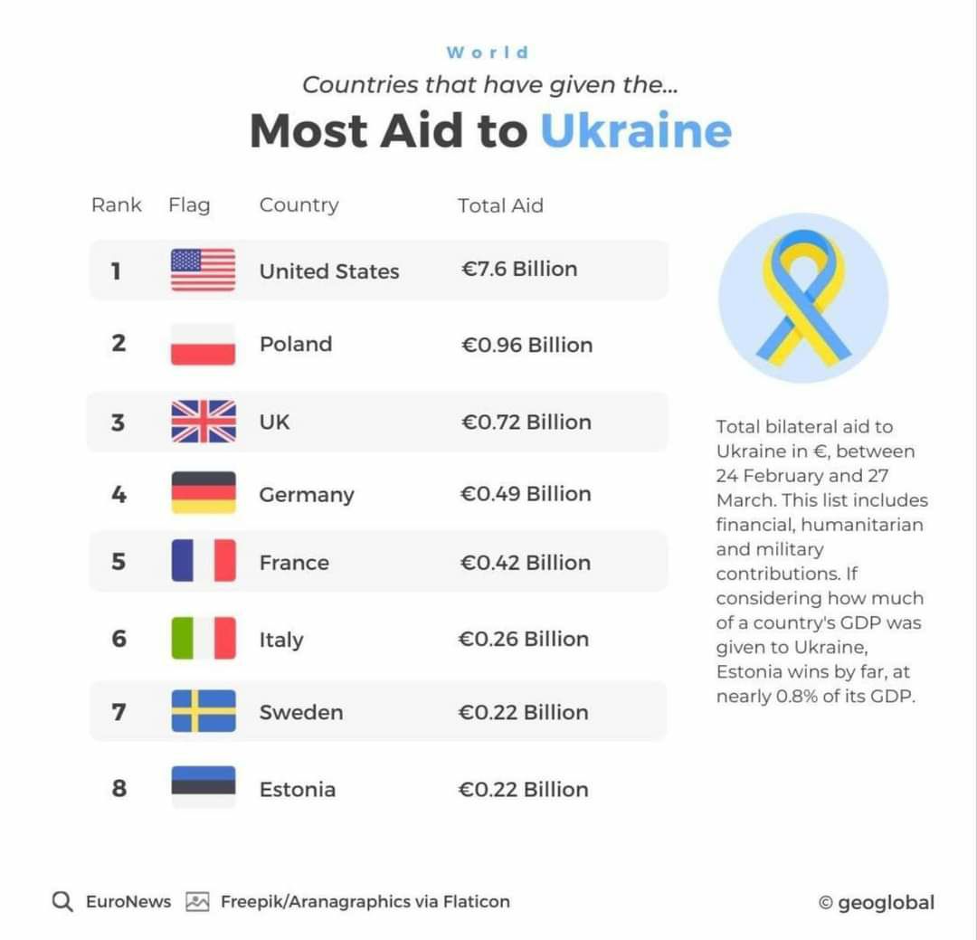 Россия напала на Украину: какие из стран больше всего помогли Киеву в первый месяц вторжения - фото 2