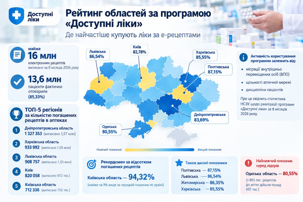 Рекордные 94% и аутсайдеры: НСЗУ обнародовала рейтинг областей по программе ”Доступные лекарства” - фото 2 Рекордные 94% и аутсайдеры: НСЗУ обнародовала рейтинг областей по программе ”Доступные лекарства” - фото 2