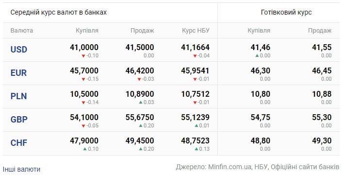 Обвал курсу: скільки коштує долар та євро в банках України - фото 2