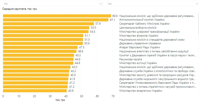 Зарплати українських чиновників: хто заробляє найбільше? - фото 3