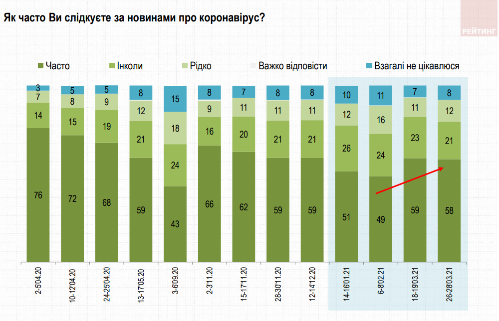 Сколько украинцев поддерживают введение жесткого локдауна — результаты опроса - фото 2