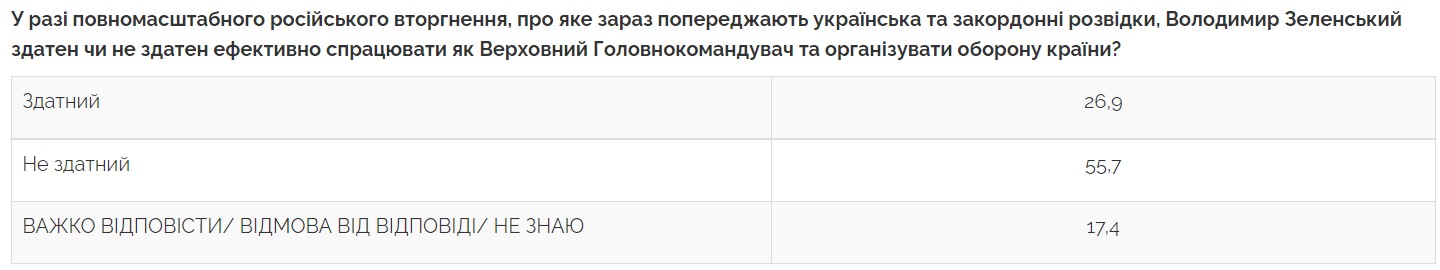 Скільки українців вважає, що у разі вторгнення РФ Зеленський не зможе організувати оборону країни - фото 2