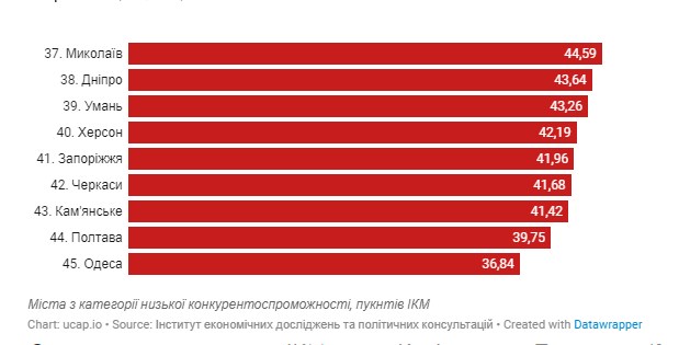 В Украине определили лучшие города для ведения бизнеса в 2021 году: как выглядит рейтинг - фото 5