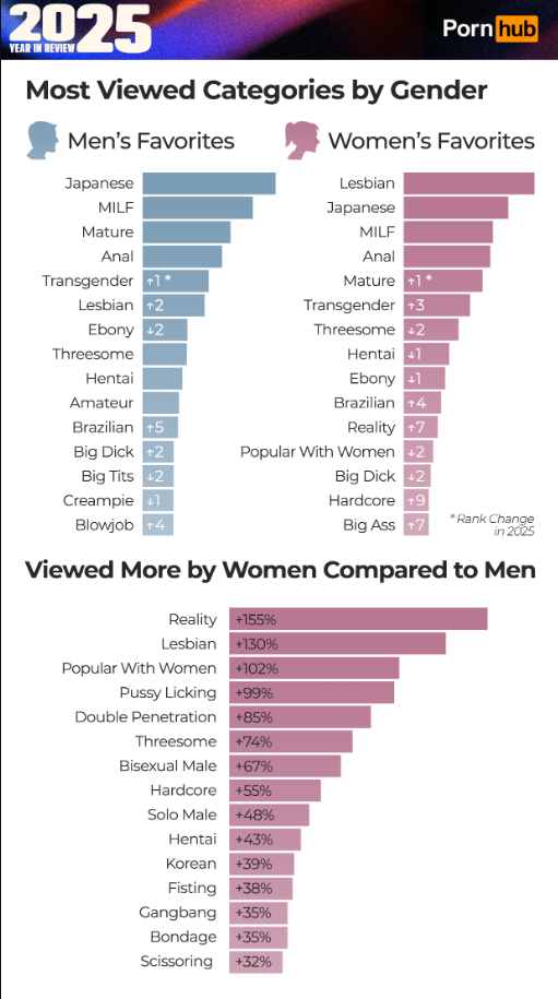 Какое порно смотрят женщины и мужчины: самые популярные категории - фото 2 Какое порно смотрят женщины и мужчины: самые популярные категории - фото 2