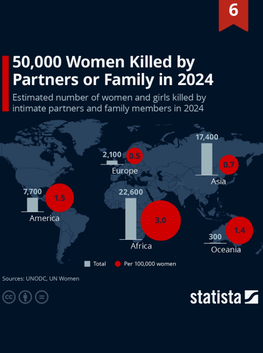 Десятки тисяч убитих жінок за рік: ООН оприлюднила тривожні дані про домашнє насильство у світі - фото 2 Десятки тисяч убитих жінок за рік: ООН оприлюднила тривожні дані про домашнє насильство у світі - фото 2