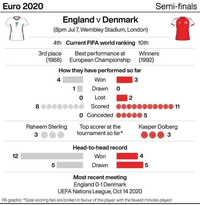З якими статистичними показниками підійшли до півфіналу Євро-2020 збірні Англії та Данії - фото 2