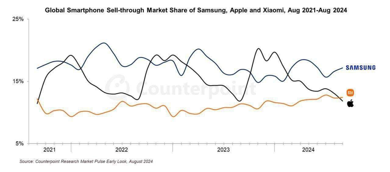 Apple не вдалося зберегти лідерство у 2024 році: компанія здає позиції - фото 2