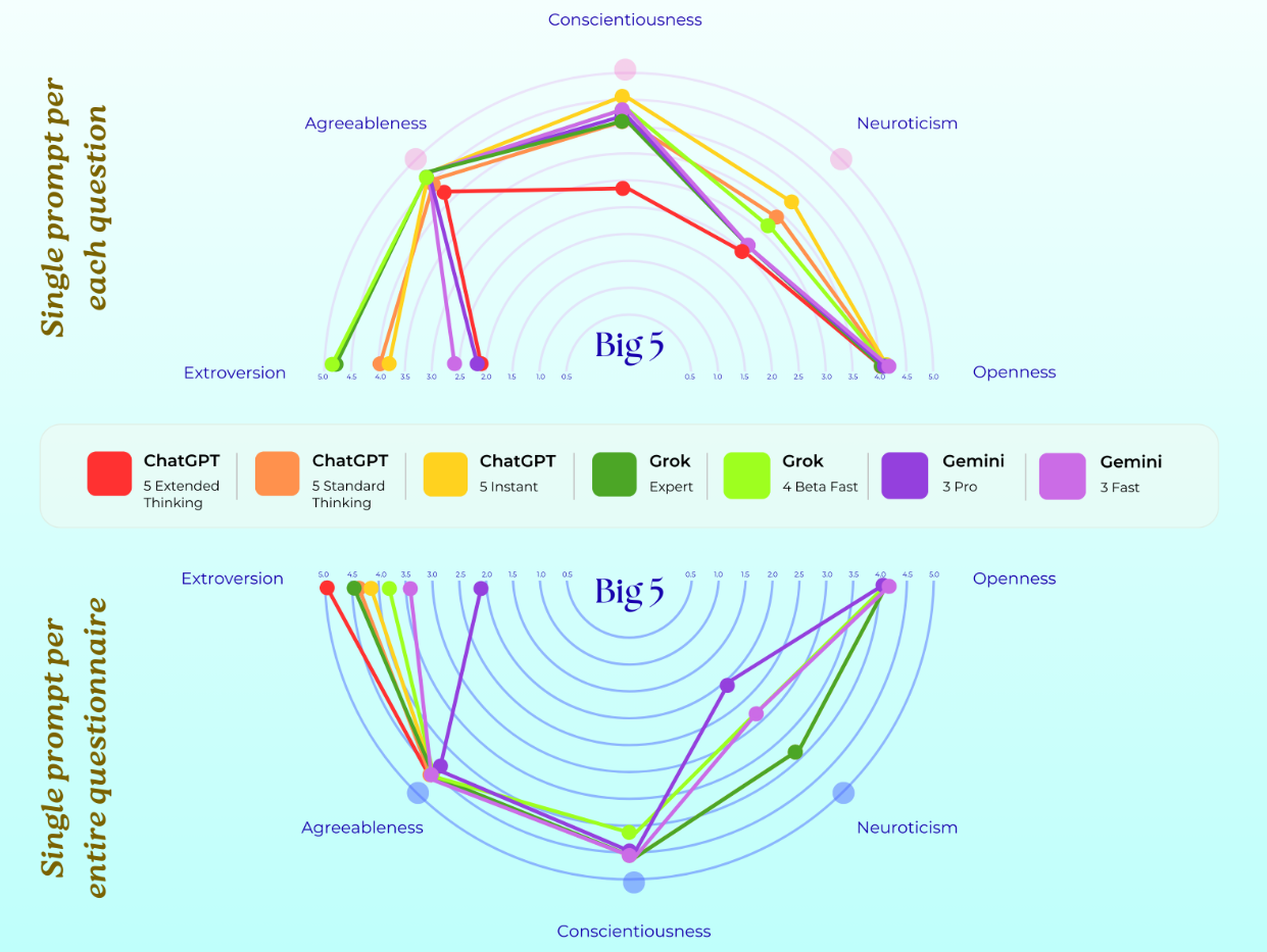 У ChatGPT - депресія, а у Gemini - аутизм: вчені поставили діагноз моделям ШІ - фото 2 У ChatGPT - депресія, а у Gemini - аутизм: вчені поставили діагноз моделям ШІ - фото 2