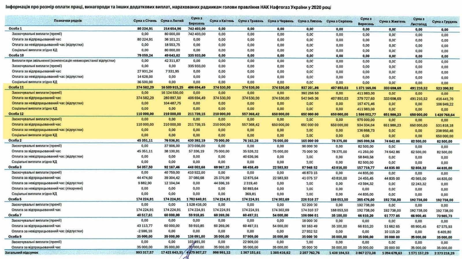 ”Нафтогаз” без газа и с миллионными зарплатами: сколько платили советникам в 2020-2021 годах - фото 2