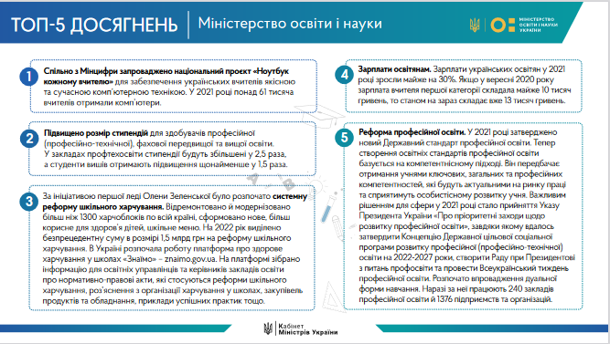 Какие главные достижения украинского правительства в 2021 году: инфографика Кабмина - фото 7