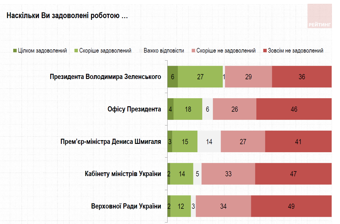 Як українці оцінили діяльність Зеленського, Слуг народу і НАТО - звіт Рейтингу - фото 4