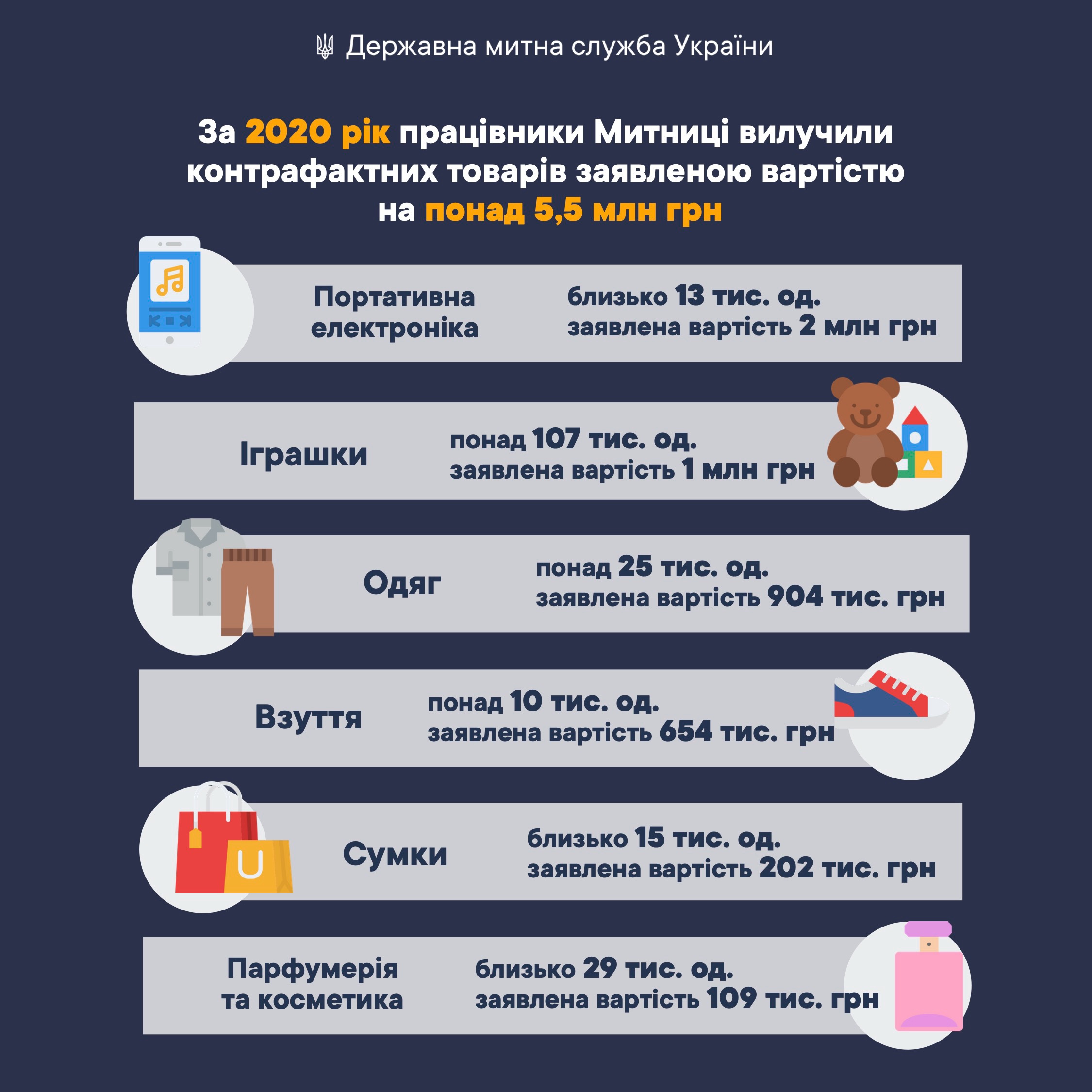 Стало известно, какие товары чаще всего конфисковали на украинской таможне в 2020 году - фото 2