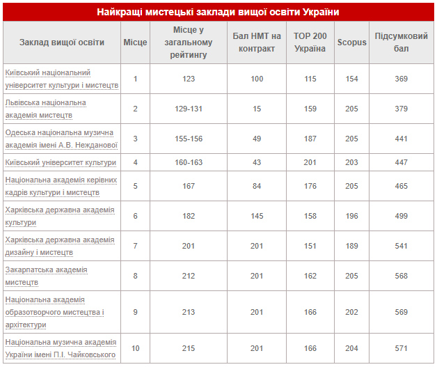 Университет культуры возглавил рейтинг лучших вузов культуры и искусств Украины 2023 - фото 2