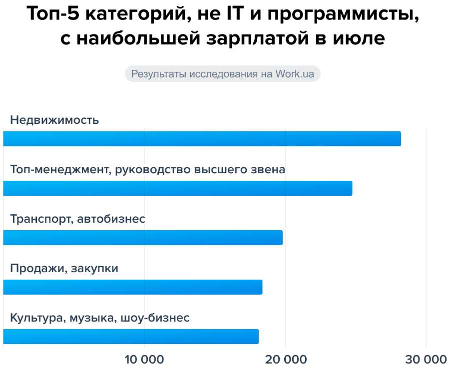 Работа в Украине: какие вакансии и зарплату предлагают работодатели - фото 3