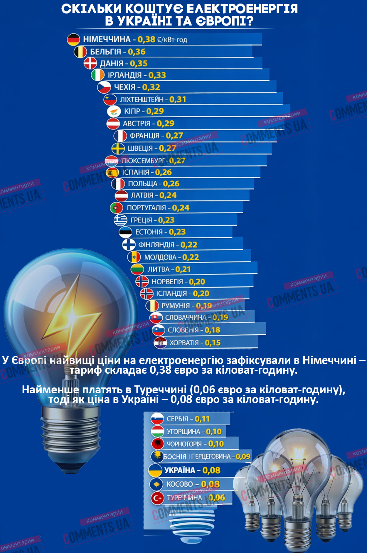 Сколько стоит электроэнергия в странах Европы и Украине: кто платит больше