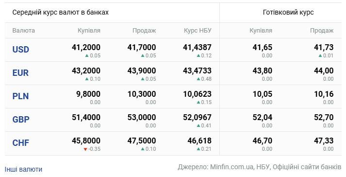 Доллар растет, евро – падает: курс валют в банках Украины - фото 2