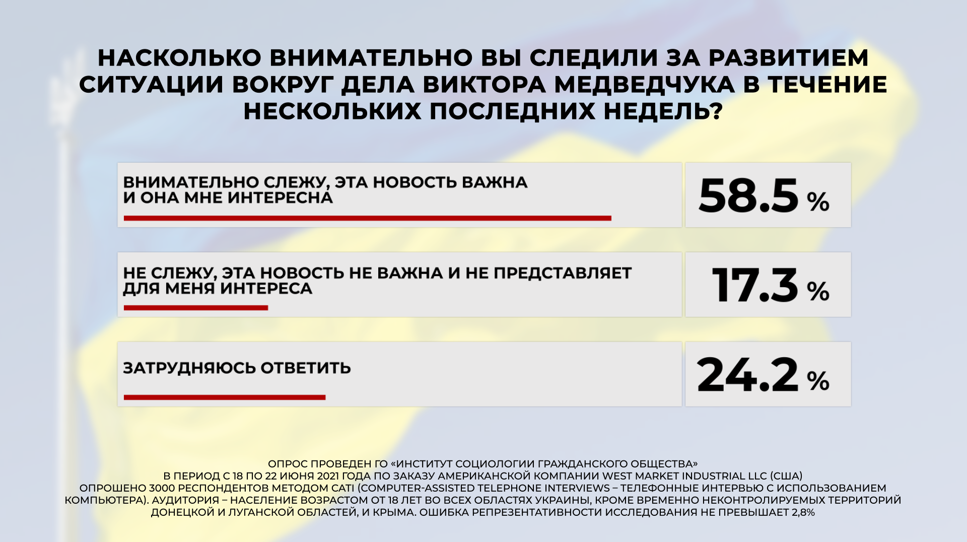 Суд над Медведчуком понад 60% українців вважають маніпуляцією влади — опитування - фото 3