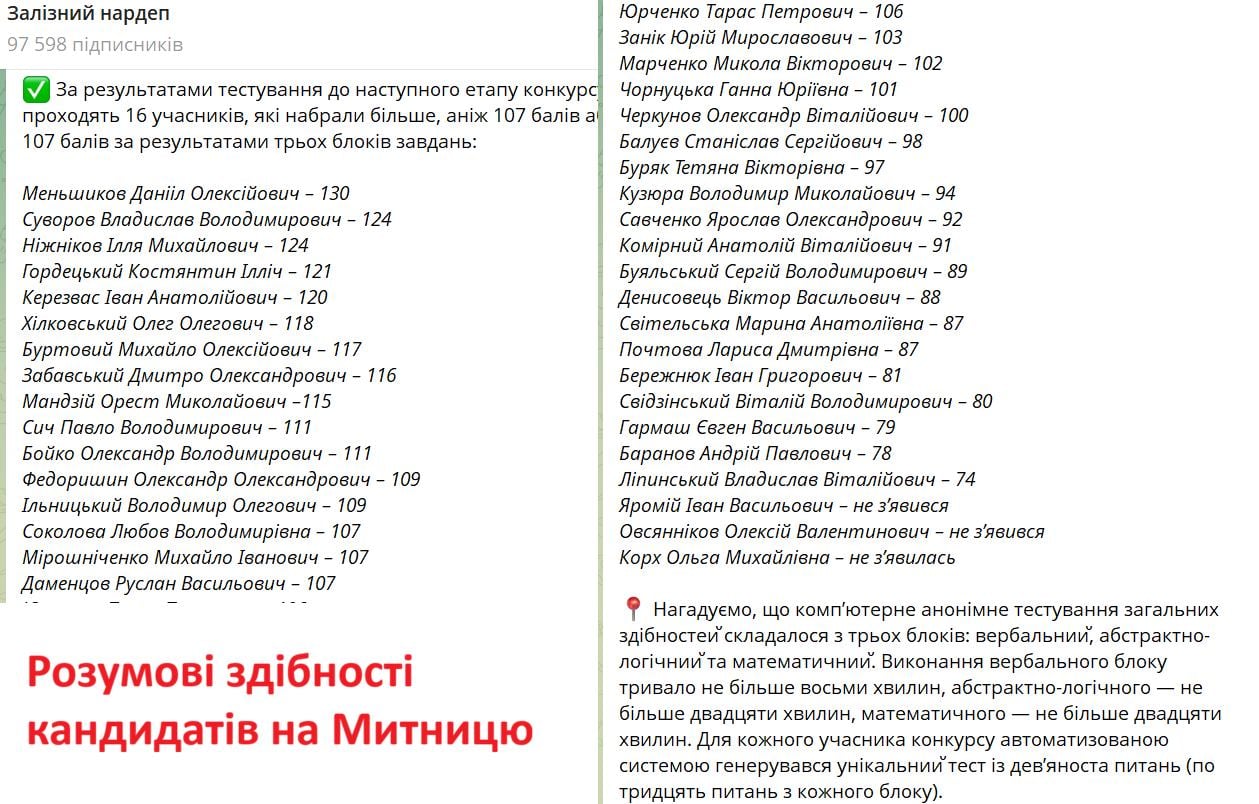Конкурсанты на главу таможни прошли ”тест на IQ”: четверо набрали менее 80 балов - фото 2