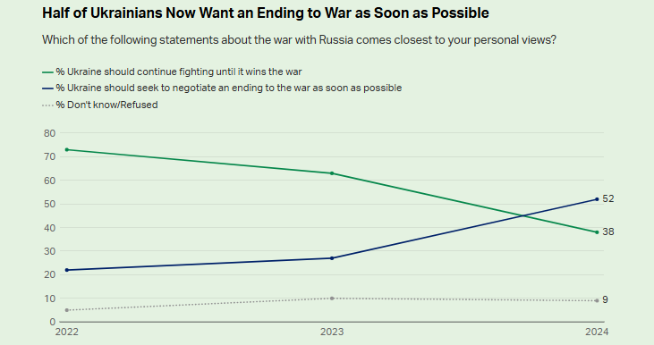 Відбувся злам: в українців змінились настрої щодо закінчення війни - фото 2