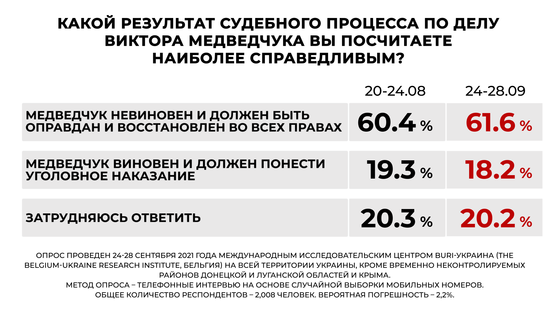Преследуя Медведчука власть отвлекает внимание людей от проблем, - западные социологи об опросе украинцев - фото 3