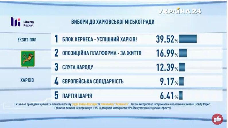 Підсумки голосування: з'явилися дані екзитполів - фото 9