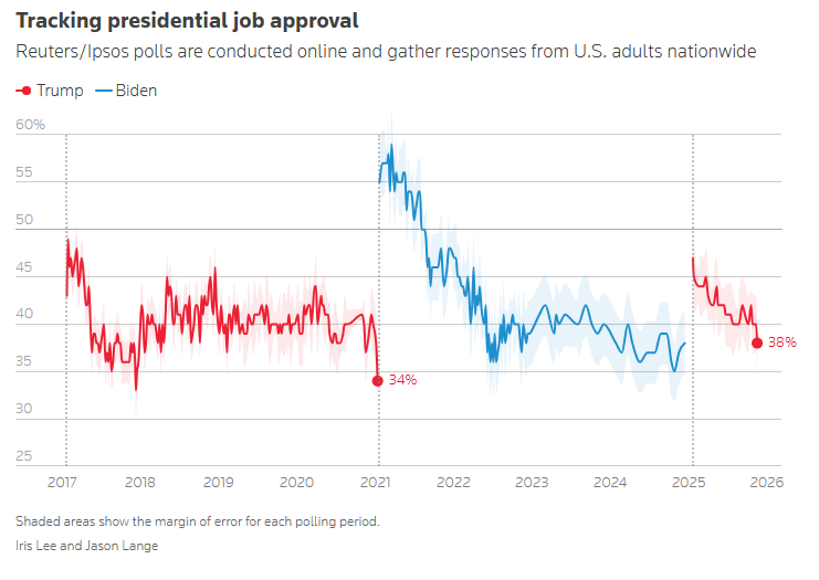 Рейтинг Трампа обвалився до рекордного показника: дві причини - фото 2
