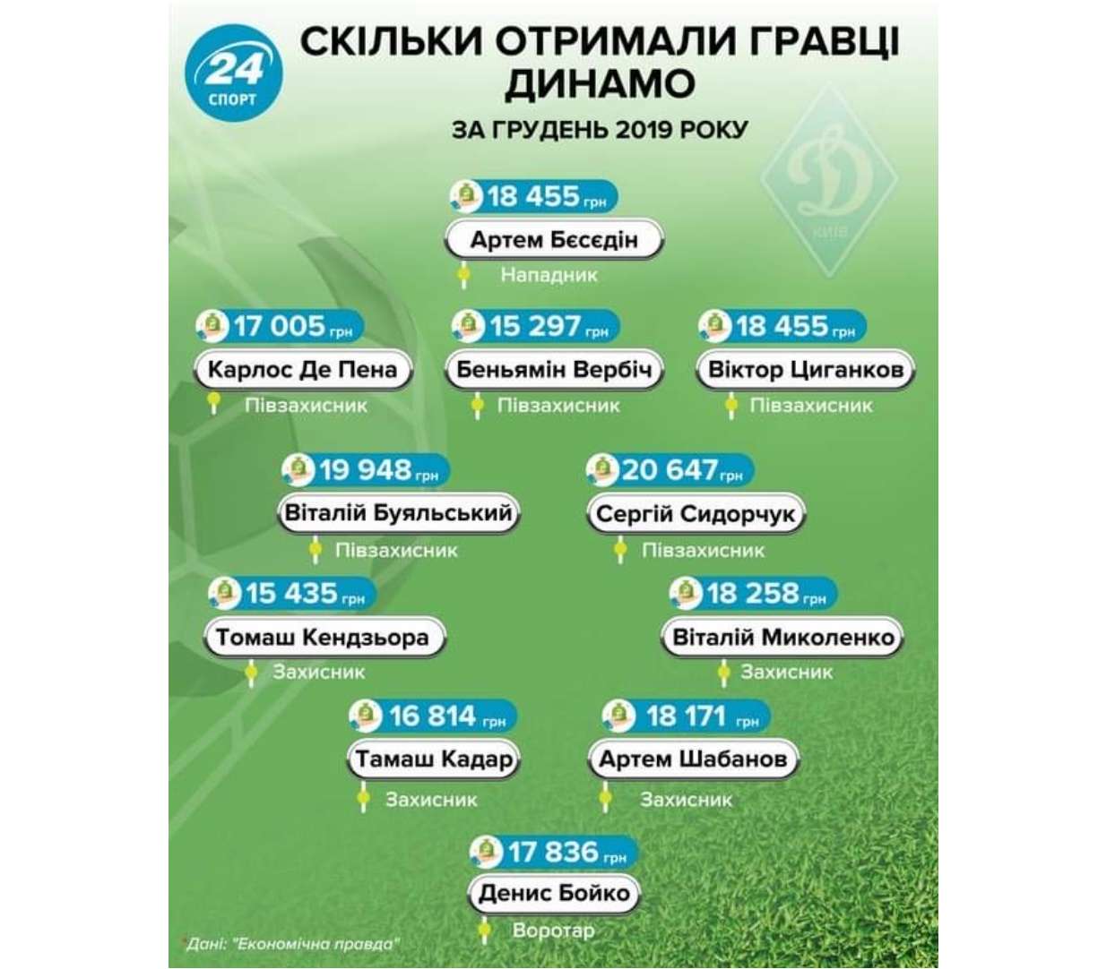 Из-за Суркисов Беседин не получит от УЕФА денежной компенсации за травму - фото 2